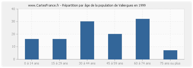 Répartition par âge de la population de Valiergues en 1999