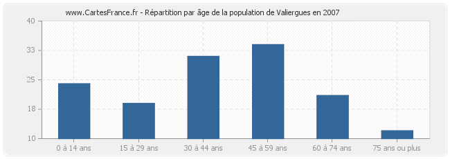 Répartition par âge de la population de Valiergues en 2007