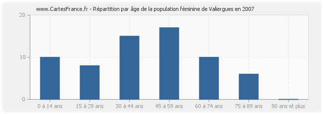 Répartition par âge de la population féminine de Valiergues en 2007