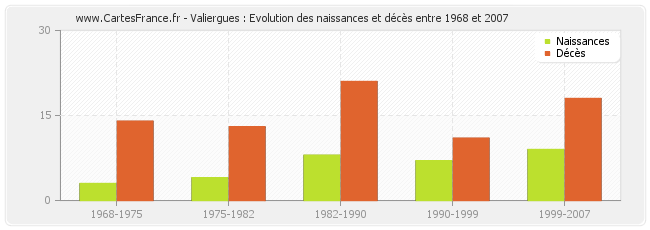 Valiergues : Evolution des naissances et décès entre 1968 et 2007