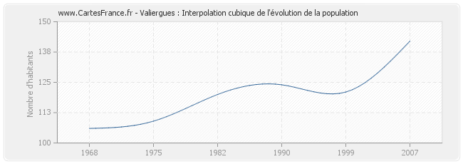 Valiergues : Interpolation cubique de l'évolution de la population