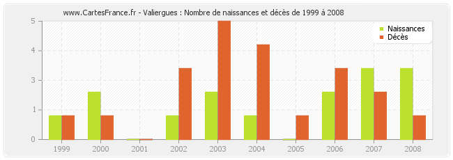 Valiergues : Nombre de naissances et décès de 1999 à 2008