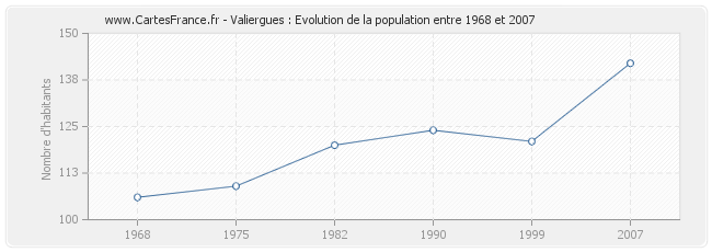 Population Valiergues