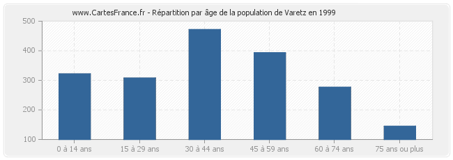 Répartition par âge de la population de Varetz en 1999