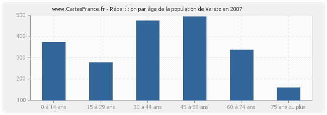 Répartition par âge de la population de Varetz en 2007