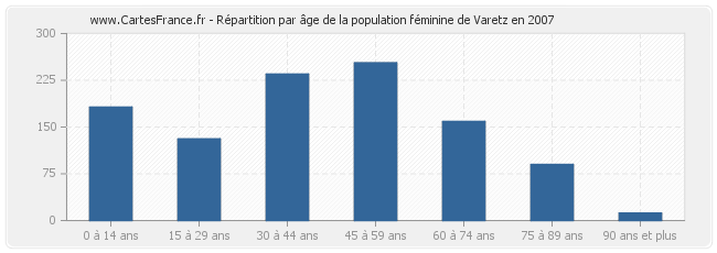 Répartition par âge de la population féminine de Varetz en 2007