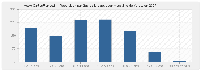 Répartition par âge de la population masculine de Varetz en 2007