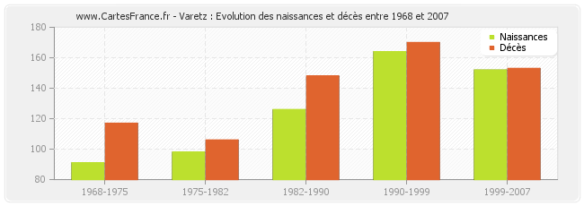 Varetz : Evolution des naissances et décès entre 1968 et 2007