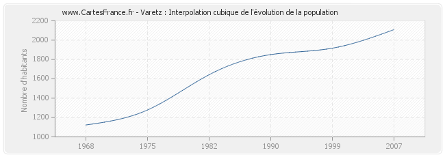Varetz : Interpolation cubique de l'évolution de la population