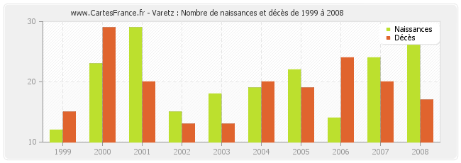 Varetz : Nombre de naissances et décès de 1999 à 2008