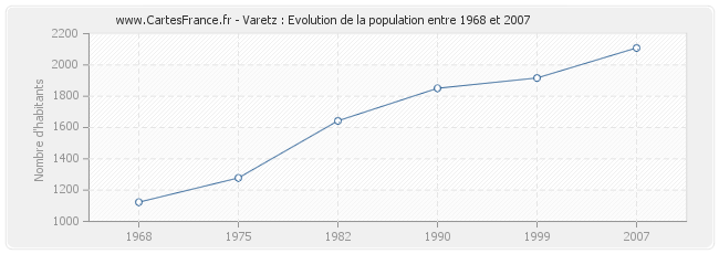 Population Varetz