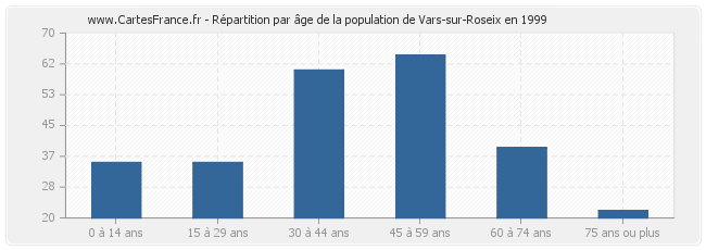 Répartition par âge de la population de Vars-sur-Roseix en 1999