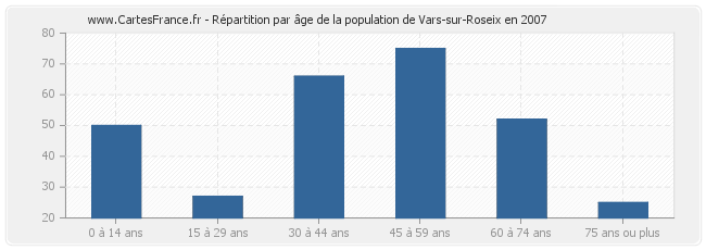 Répartition par âge de la population de Vars-sur-Roseix en 2007