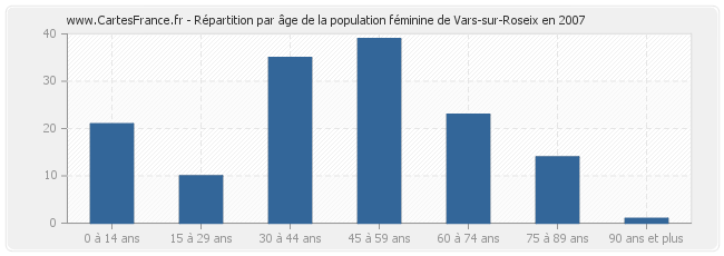 Répartition par âge de la population féminine de Vars-sur-Roseix en 2007