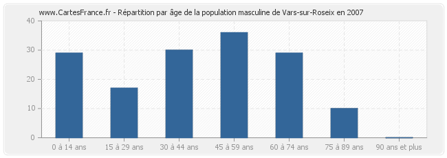 Répartition par âge de la population masculine de Vars-sur-Roseix en 2007