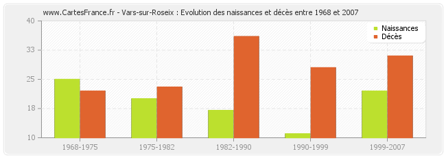 Vars-sur-Roseix : Evolution des naissances et décès entre 1968 et 2007