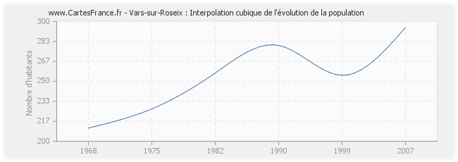 Vars-sur-Roseix : Interpolation cubique de l'évolution de la population
