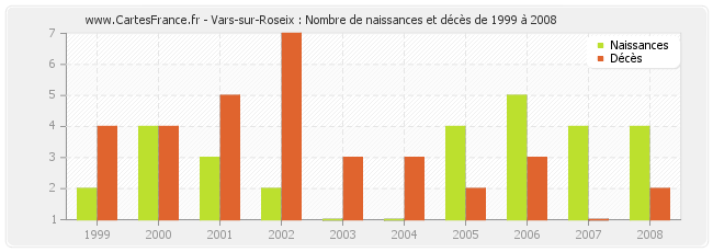 Vars-sur-Roseix : Nombre de naissances et décès de 1999 à 2008