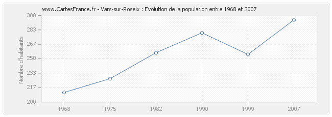 Population Vars-sur-Roseix