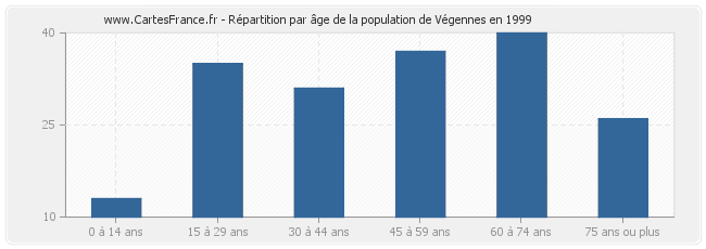Répartition par âge de la population de Végennes en 1999
