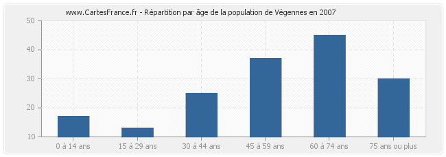 Répartition par âge de la population de Végennes en 2007