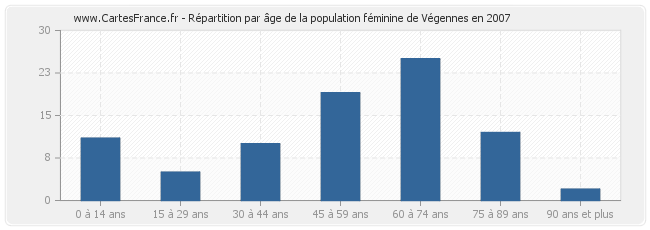 Répartition par âge de la population féminine de Végennes en 2007