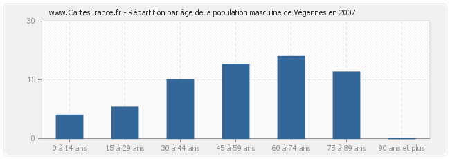 Répartition par âge de la population masculine de Végennes en 2007