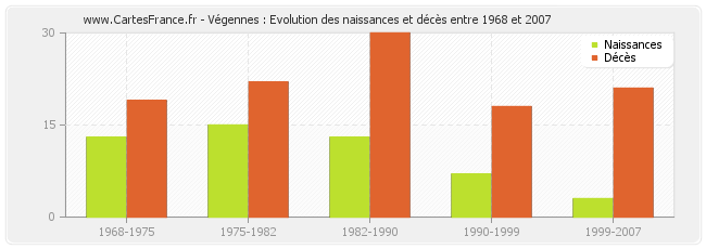 Végennes : Evolution des naissances et décès entre 1968 et 2007