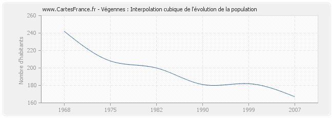 Végennes : Interpolation cubique de l'évolution de la population