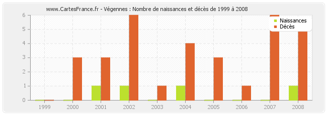 Végennes : Nombre de naissances et décès de 1999 à 2008