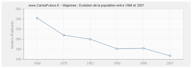 Population Végennes