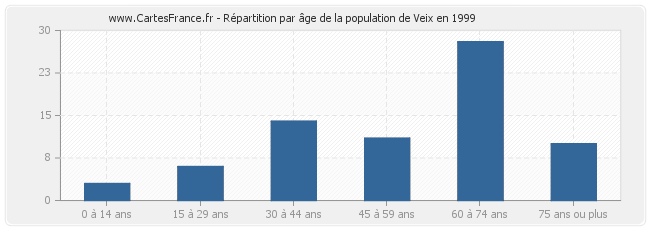 Répartition par âge de la population de Veix en 1999