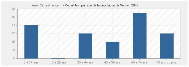 Répartition par âge de la population de Veix en 2007