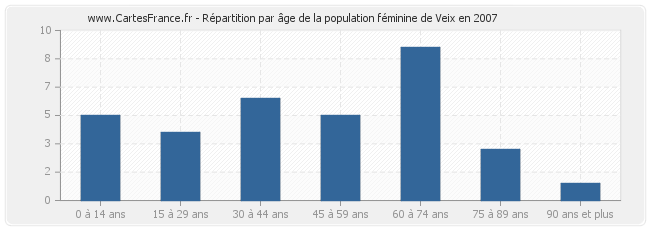 Répartition par âge de la population féminine de Veix en 2007