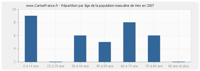 Répartition par âge de la population masculine de Veix en 2007