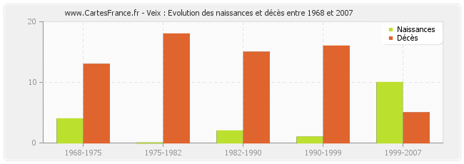Veix : Evolution des naissances et décès entre 1968 et 2007