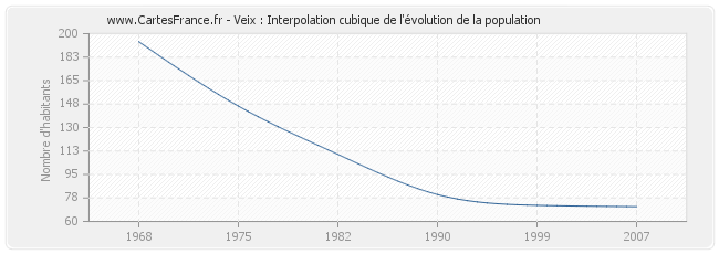 Veix : Interpolation cubique de l'évolution de la population