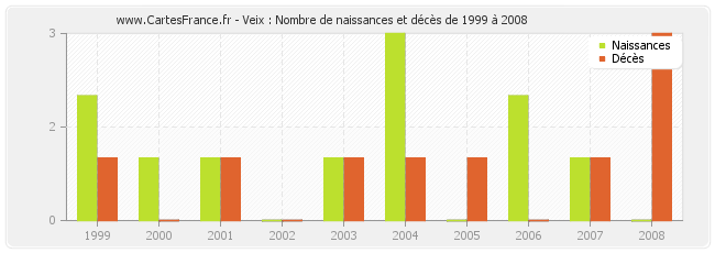 Veix : Nombre de naissances et décès de 1999 à 2008