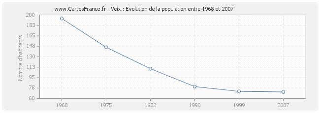 Population Veix