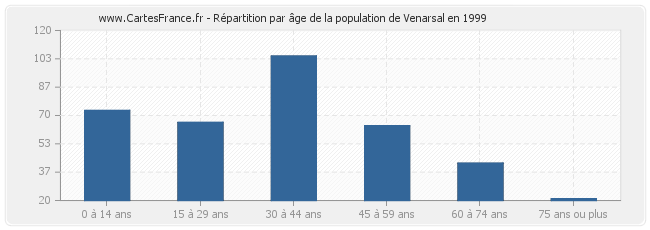 Répartition par âge de la population de Venarsal en 1999