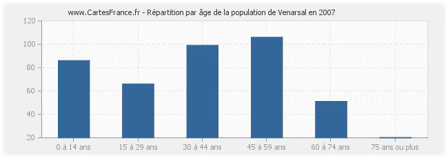 Répartition par âge de la population de Venarsal en 2007