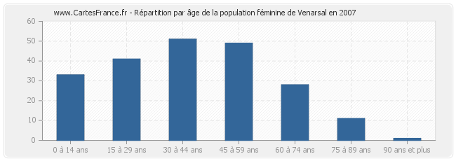 Répartition par âge de la population féminine de Venarsal en 2007