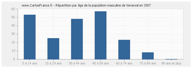 Répartition par âge de la population masculine de Venarsal en 2007
