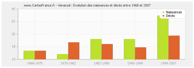 Venarsal : Evolution des naissances et décès entre 1968 et 2007
