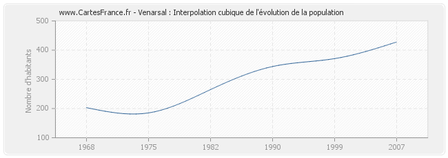 Venarsal : Interpolation cubique de l'évolution de la population