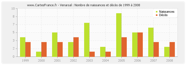 Venarsal : Nombre de naissances et décès de 1999 à 2008