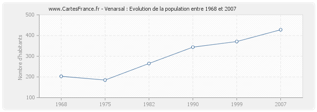 Population Venarsal