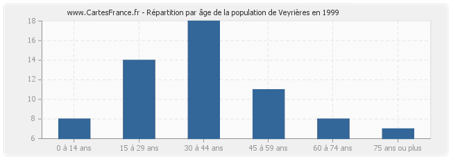 Répartition par âge de la population de Veyrières en 1999