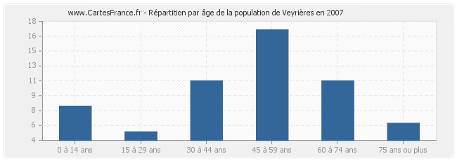 Répartition par âge de la population de Veyrières en 2007