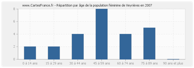 Répartition par âge de la population féminine de Veyrières en 2007